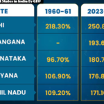 Top 5 Richest States in India By GDP