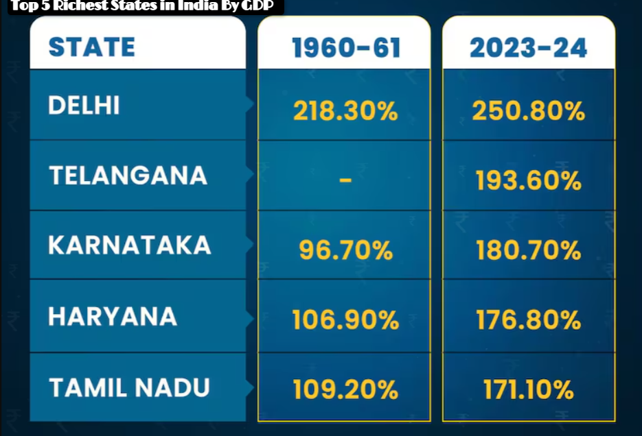 Top 5 Richest States in India By GDP